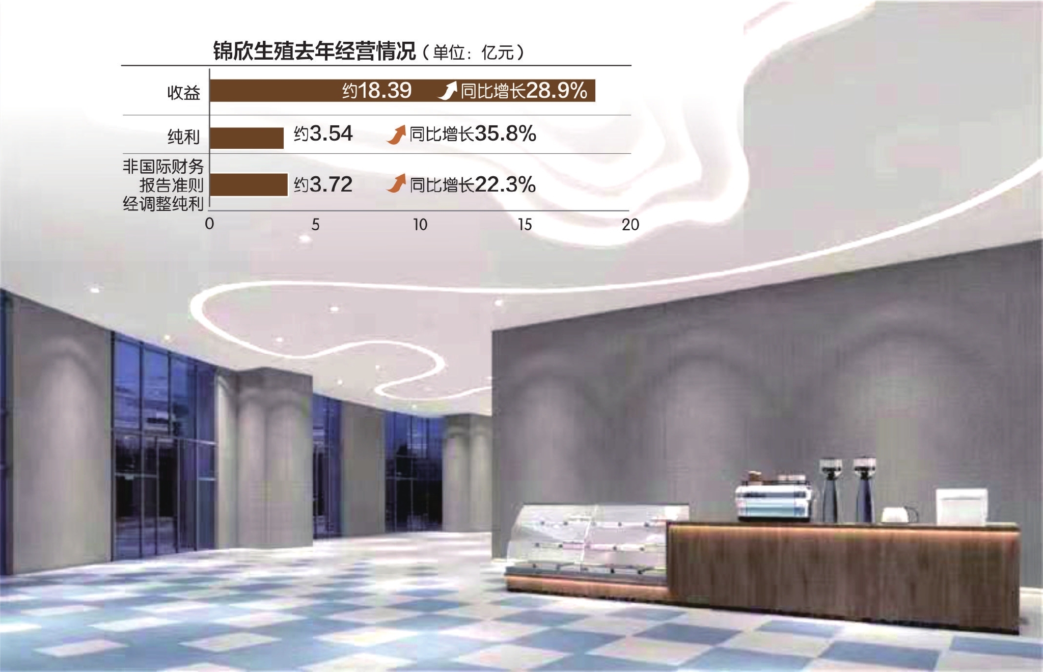 錦欣生殖去年收益超18億元 數據來源:公司財報錦欣生殖官方微信圖 劉紅梅製圖