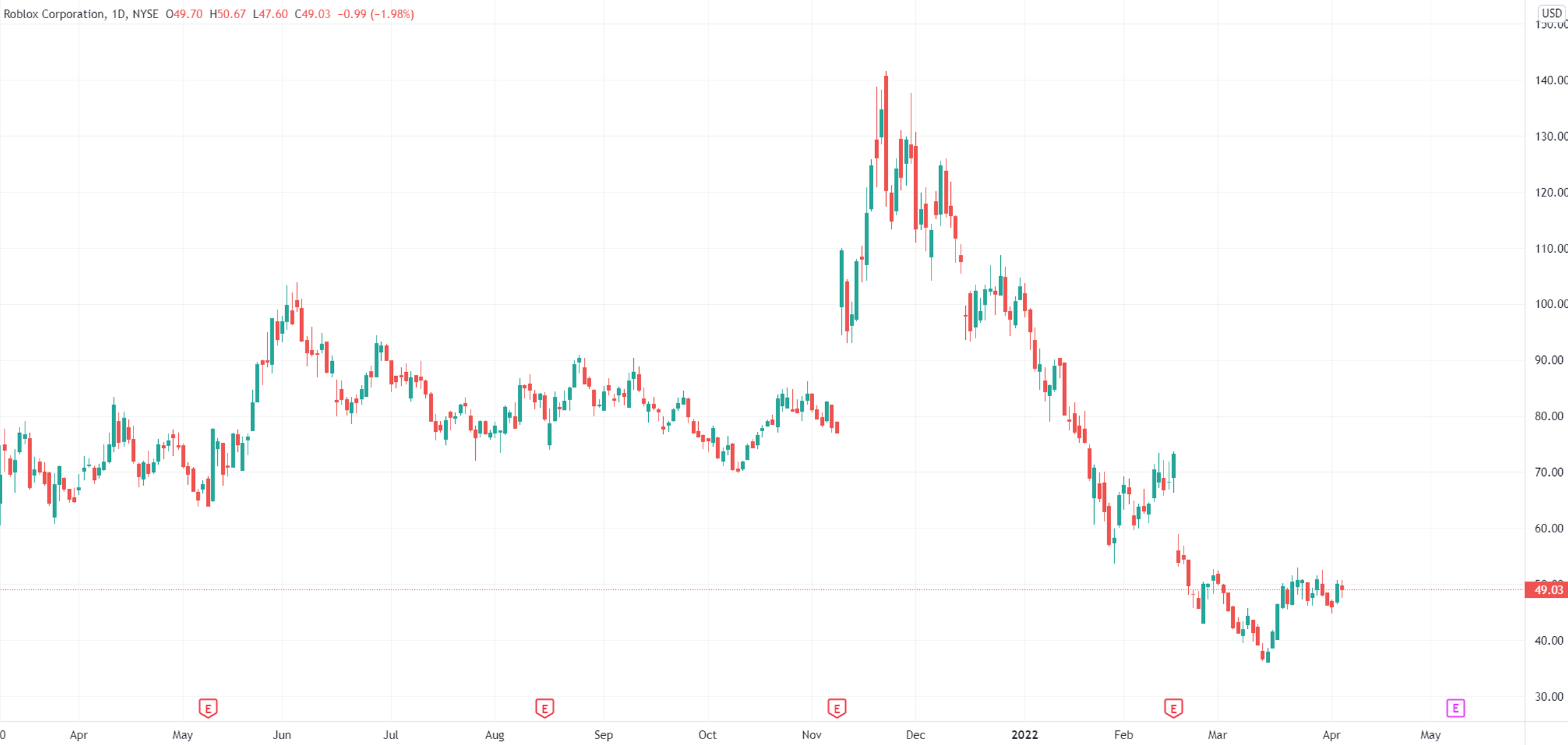 （来源：TradingView）
