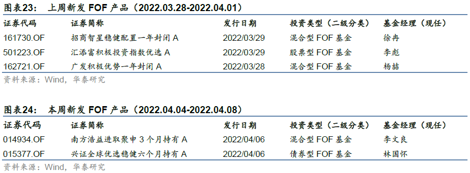 华泰金工林晓明团队本周兴全和南方新发两只fof产品fof周报20220405