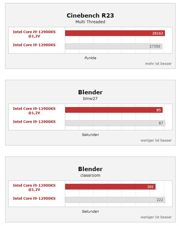 Ѫi9-12900KSЧߣ1.2V¹ĵ10W