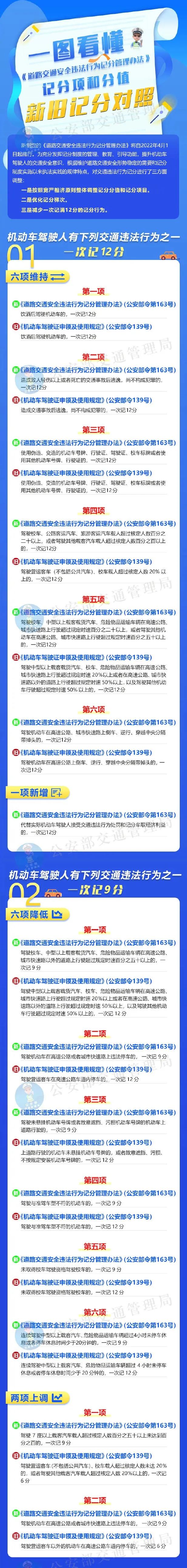 车主必看！一图了解道路交通违法记分新规→|中国政府网