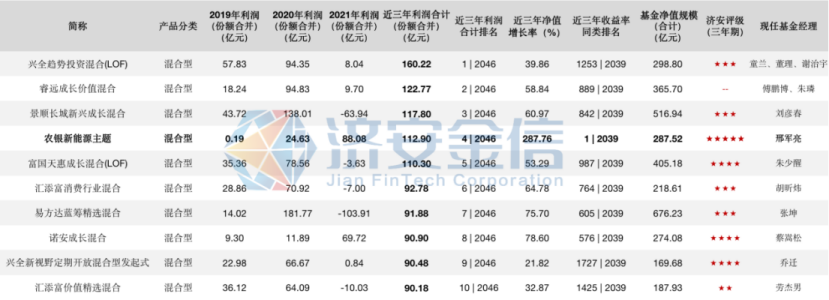 2019-2021年混合型基金盈利TOP10