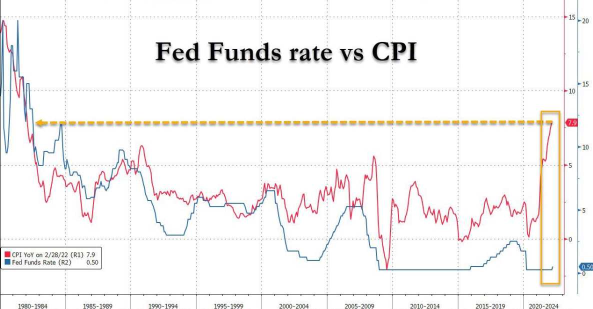 联邦基金利率与美国CPI走势