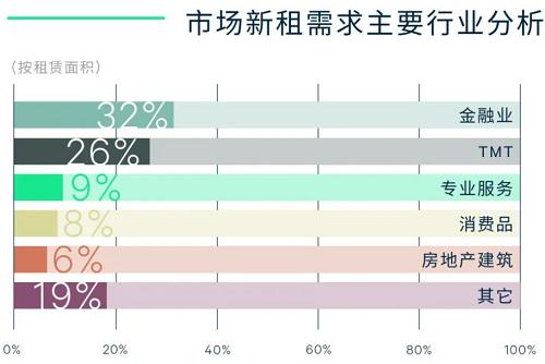 今年第一季度北京优质写字楼承租行业情况。来源:世邦魏理仕。