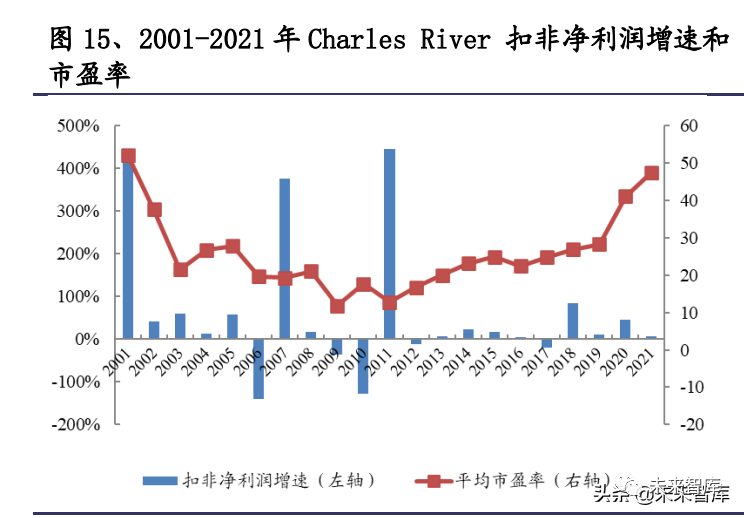 医药行业专题报告论我国cxo赛道发展趋势