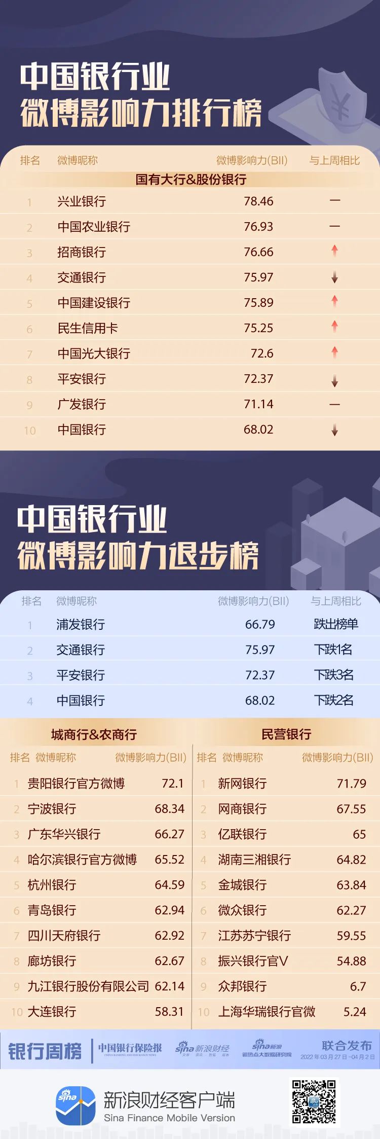 哪些银行跻身本周微博影响力榜单?三家银行排名下降,浦发跌出榜单丨周榜