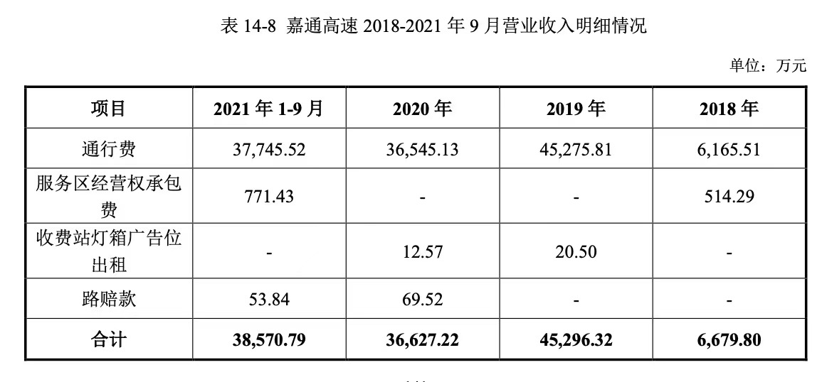　嘉通高速营收情况。来源：华夏中国交建REIT<a href=http://www.skping.com target=_blank class=infotextkey>基金</a>招募说明书