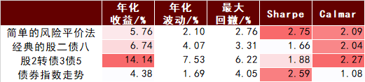 资料来源：万得资讯，中金公司研究部，回测数据自2016年12月29日至2022年4月6日