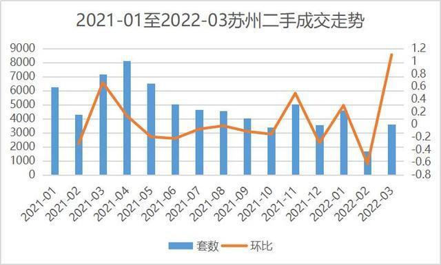数据来源:苏州市住建局
