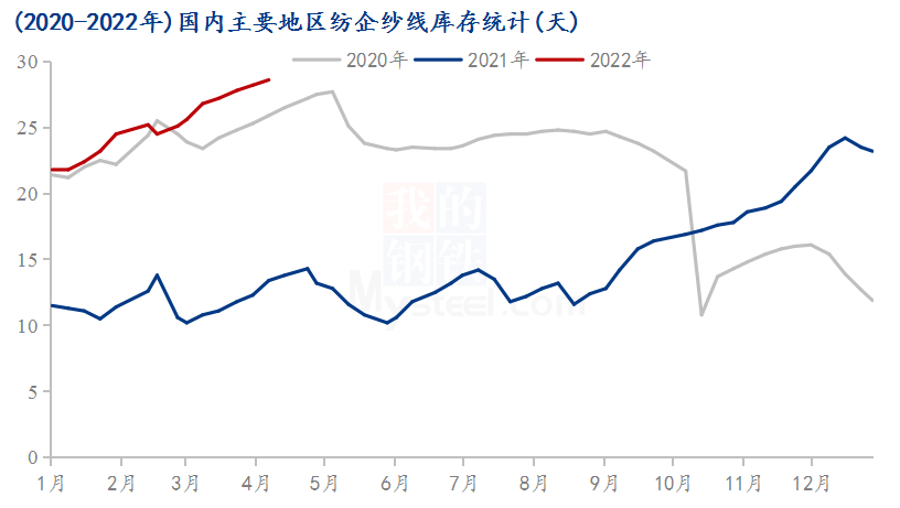 图3 2020-2022年主流地区纺企库存情况