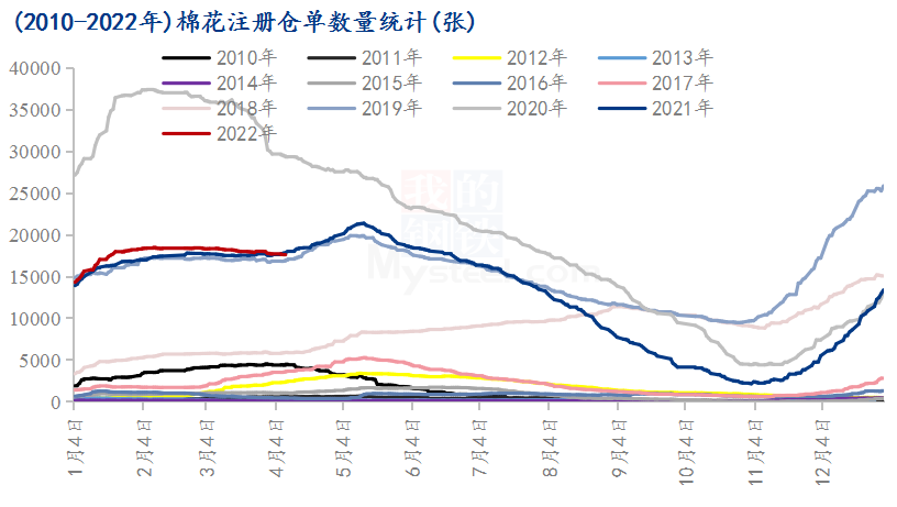 图1 2010-2022年棉花注册仓单数量统计