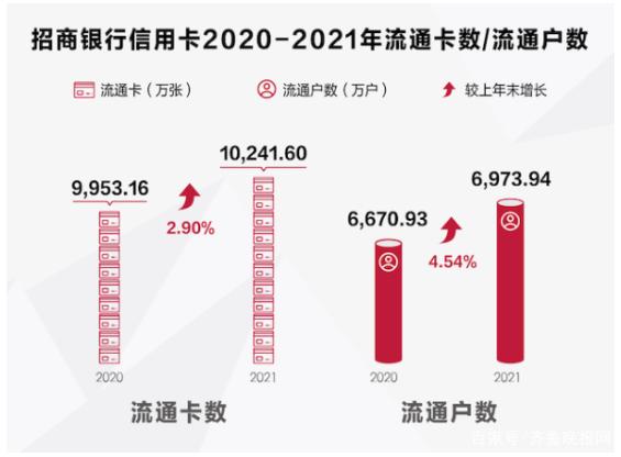 招行2021年报公布:招商银行信用卡流通户6973.94万户