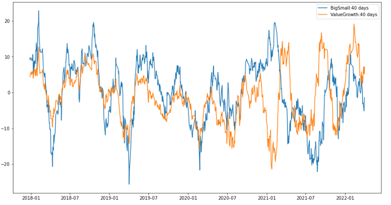 资料来源：万得资讯，中金公司研究部，注：蓝线代表大票跑赢小票幅度，橙线代表价值跑赢成长幅度