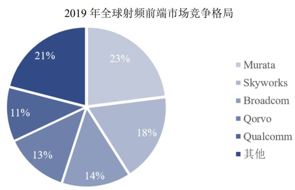 2019年全球射頻前端芯片市場