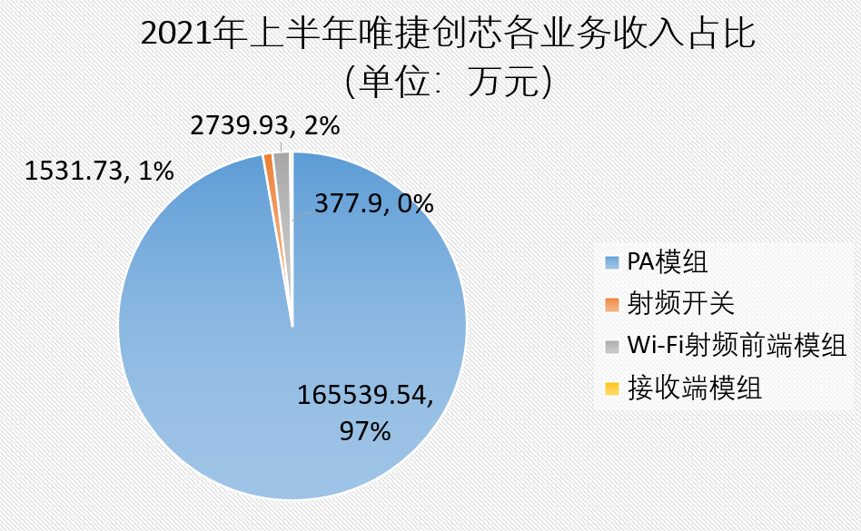 唯捷創芯2021年上半年各業務佔比
