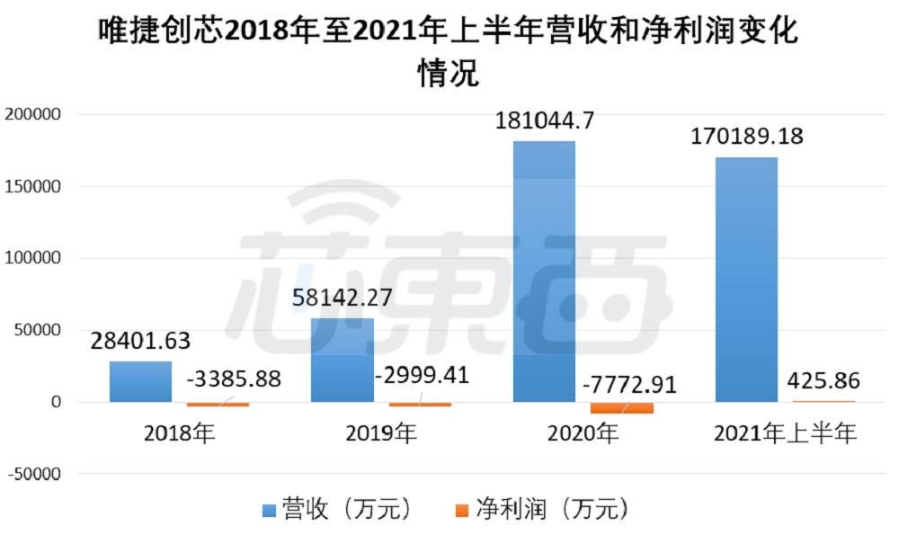 唯捷創芯報告期各期營收和淨利潤情況