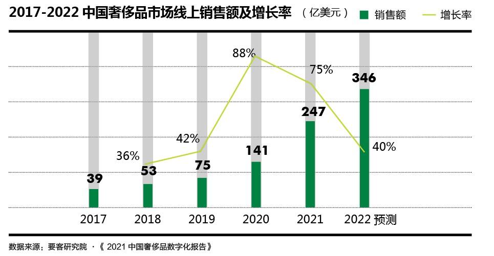 2017年-2022年中国奢侈品市场线上销售额及增长率。 图/报告截图