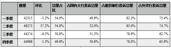 数据来源:银保监会
