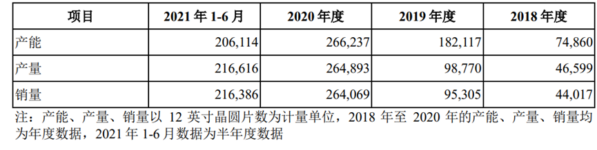 數據來源:晶合集成招股書