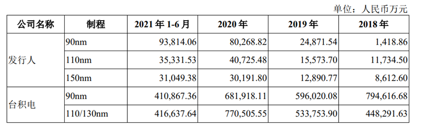 數據來源:晶合集成招股書