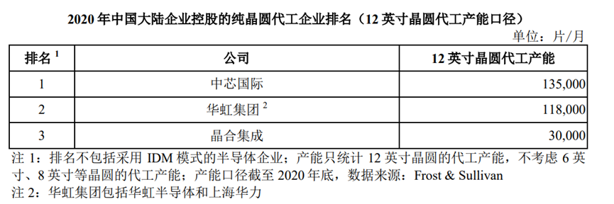 資料來源:晶合集成招股書