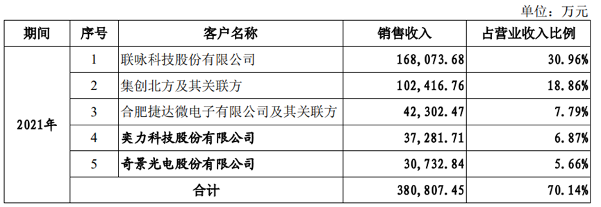 資料來源:晶合集成招股書