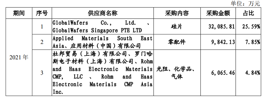 資料來源:晶合集成招股書