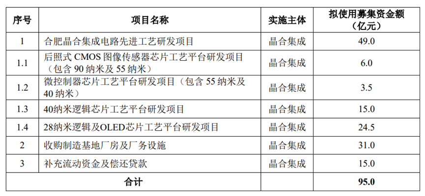 資料來源:晶合集成招股書