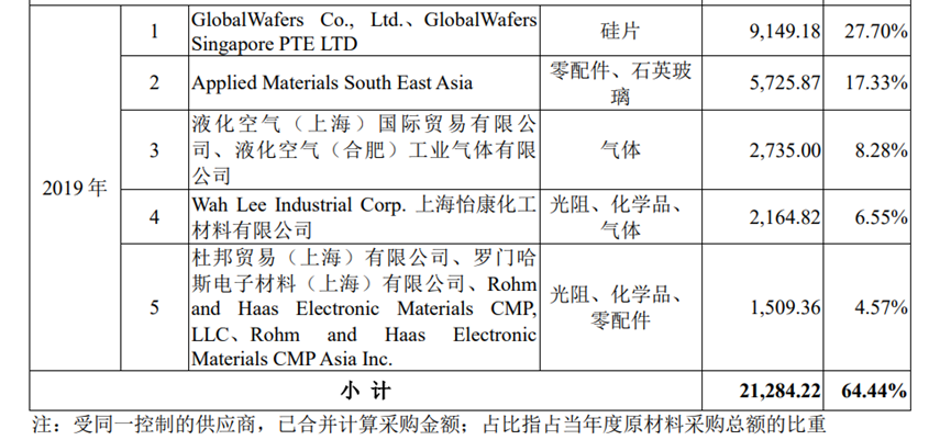 資料來源:晶合集成招股書