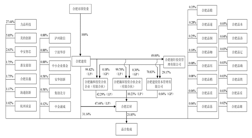 資料來源:晶合集成招股書