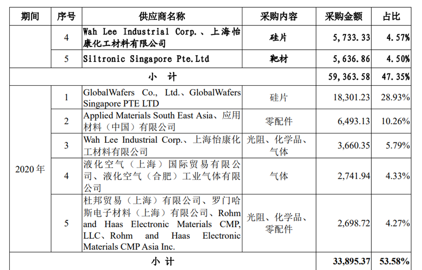 資料來源:晶合集成招股書