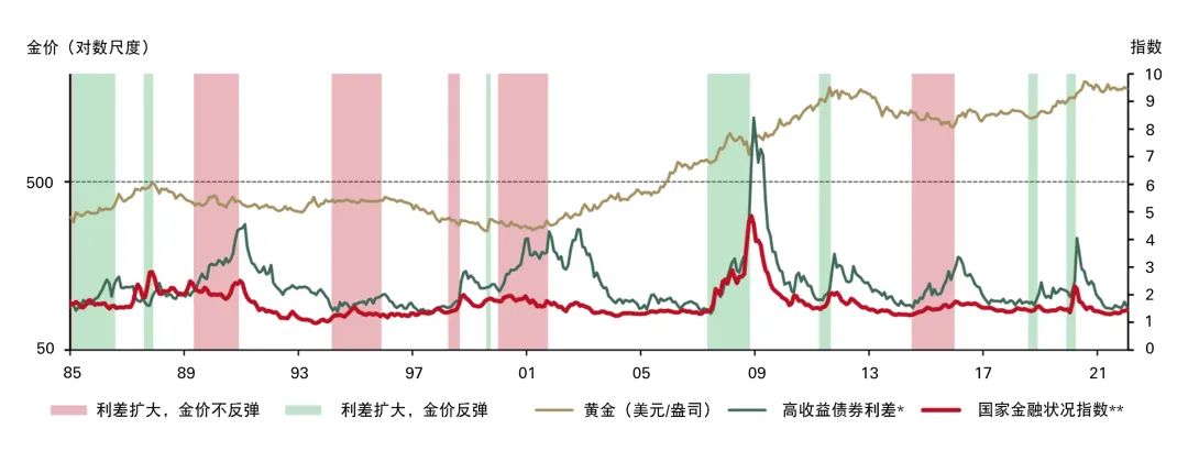 来源:彭博社,世界黄金协会