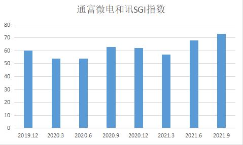 圖:通富微電和訊SGI指數綜合評分,數據來自各季度財報