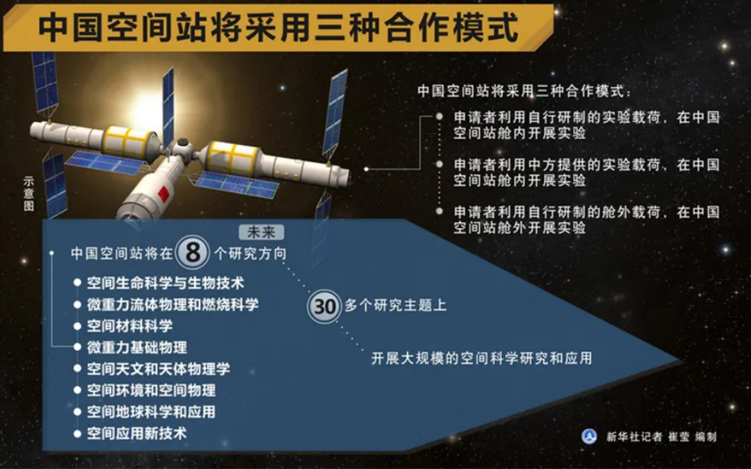 中国空间站的国际合作模式。图源：新华社。