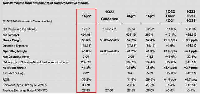▲数据来源：台积电 2022Q1 财报