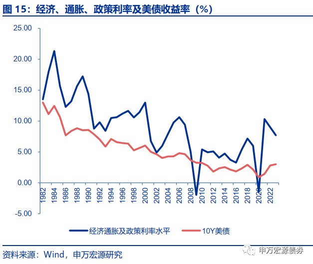 本文作者:申万宏源孟祥娟,来源:申万宏源债券,原文标题:《【专题】美债收益率高点会到何处?—敏思笃行系列报告之五》