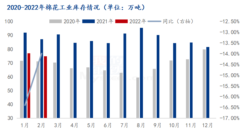 图2 2020-2022年棉花工业库存情况