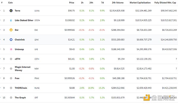 DeFi总市值 数据来源：coingecko