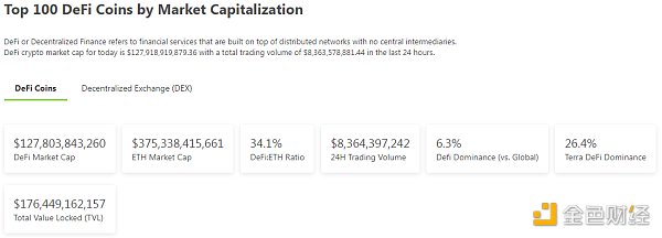 DeFi总市值 数据来源：coingecko