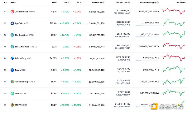 NFT总市值、市值排名前十项目 数据来源：coinmarketcap