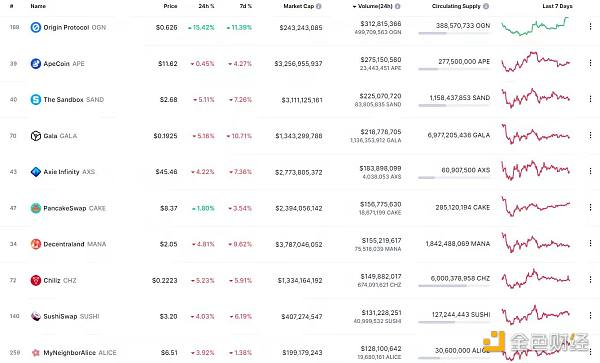 NFT总市值、市值排名前十项目 数据来源：Coinmarketcap