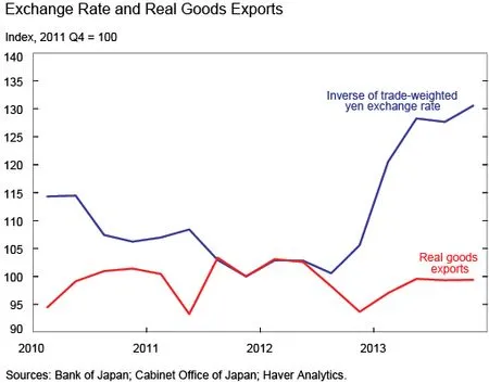蓝线为日元汇率，红线为商品出口