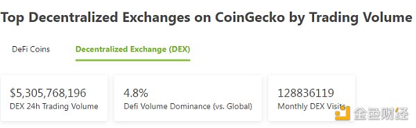 过去24小时去中心化交易所的交易量 数据来源：coingecko