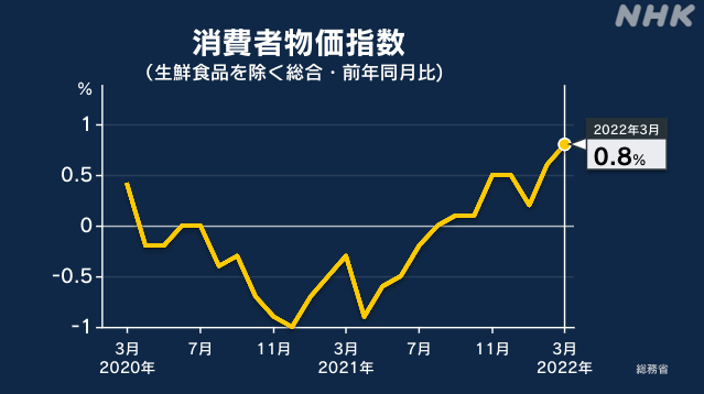 日本3月份消费者物价指数同比上涨0.8%。（日本总务省图表）