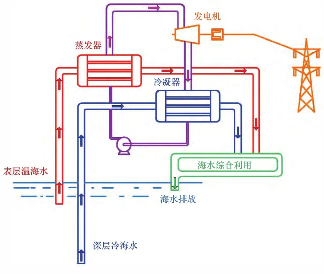 图1 海洋温差能发电系统原理