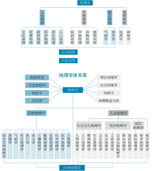 地理學體系表(《人文地球》插圖)