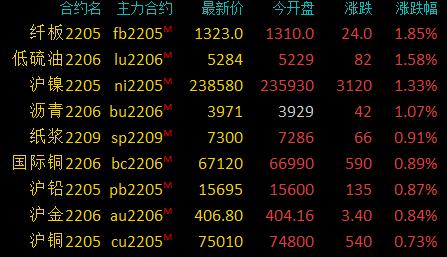 商品期货收盘涨跌参半，苹果、LPG等跌超2％，沪银、燃料油等跌超1％