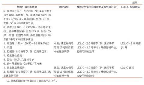 吸烟,是否有高血压及血压水平,是否有糖尿病,慢性肾病,心肌梗死病史