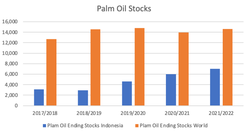 蓝色代表印尼年度棕榈油库存,橘色代表全球库存;图表来源:普氏能源资讯。