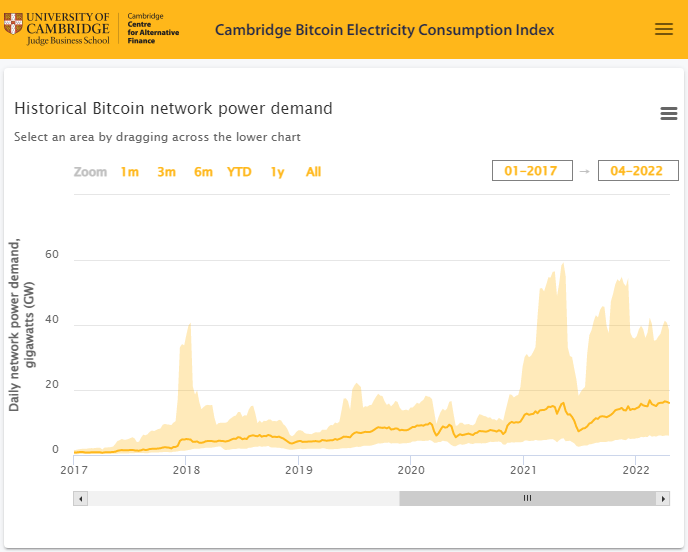 截图（来自：CBECI）